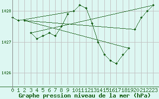 Courbe de la pression atmosphrique pour Malbosc (07)