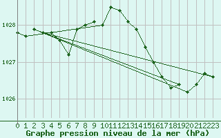 Courbe de la pression atmosphrique pour Brignogan (29)