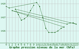 Courbe de la pression atmosphrique pour Saint-Maximin-la-Sainte-Baume (83)