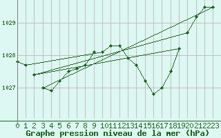 Courbe de la pression atmosphrique pour Pershore