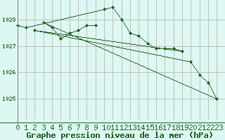 Courbe de la pression atmosphrique pour Brive-Souillac (19)