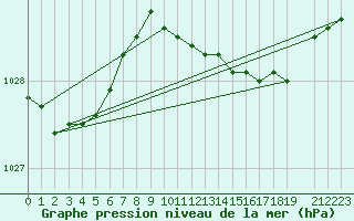 Courbe de la pression atmosphrique pour la bouée 62081