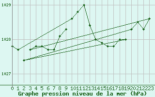 Courbe de la pression atmosphrique pour Saint-Ciers-sur-Gironde (33)