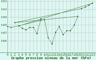 Courbe de la pression atmosphrique pour Gutenstein-Mariahilfberg