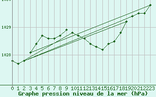 Courbe de la pression atmosphrique pour Torpshammar