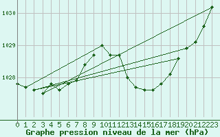 Courbe de la pression atmosphrique pour Isle Of Portland