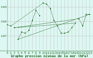 Courbe de la pression atmosphrique pour Gees