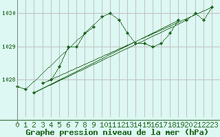 Courbe de la pression atmosphrique pour Kyritz