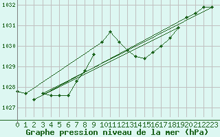 Courbe de la pression atmosphrique pour Saint-Nazaire-d