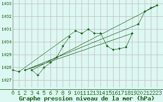 Courbe de la pression atmosphrique pour Lans-en-Vercors (38)