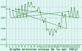 Courbe de la pression atmosphrique pour Zurich-Kloten