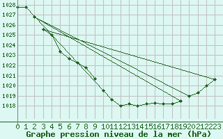 Courbe de la pression atmosphrique pour Honefoss Hoyby