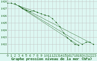 Courbe de la pression atmosphrique pour Grardmer (88)