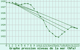 Courbe de la pression atmosphrique pour Meiningen