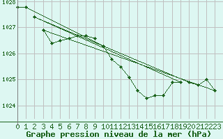 Courbe de la pression atmosphrique pour Gardelegen