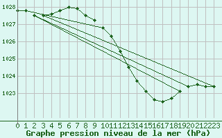 Courbe de la pression atmosphrique pour Wuerzburg