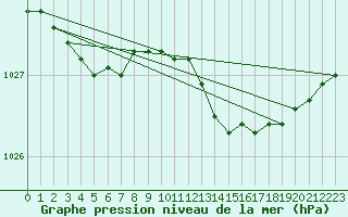 Courbe de la pression atmosphrique pour Pershore