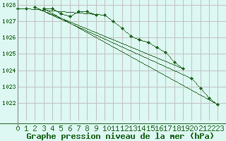 Courbe de la pression atmosphrique pour Marnitz