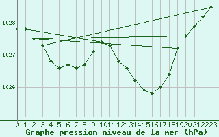 Courbe de la pression atmosphrique pour Saint-Germain-du-Puch (33)