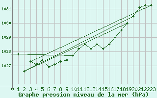 Courbe de la pression atmosphrique pour Cointe - Lige (Be)