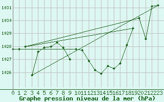 Courbe de la pression atmosphrique pour Cazalla de la Sierra