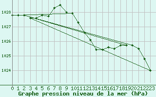 Courbe de la pression atmosphrique pour Weinbiet