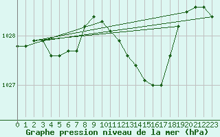 Courbe de la pression atmosphrique pour Christnach (Lu)