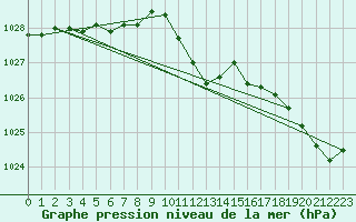 Courbe de la pression atmosphrique pour Stoetten