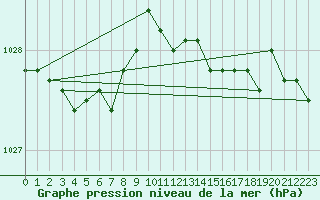 Courbe de la pression atmosphrique pour Kuggoren