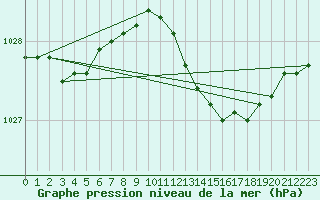 Courbe de la pression atmosphrique pour Holbaek