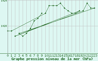 Courbe de la pression atmosphrique pour Lerwick