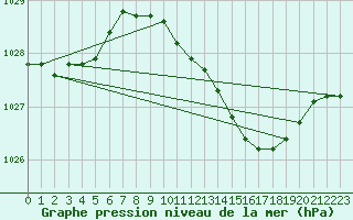 Courbe de la pression atmosphrique pour Aranda de Duero