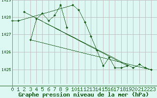 Courbe de la pression atmosphrique pour Calanda