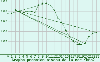 Courbe de la pression atmosphrique pour Fameck (57)