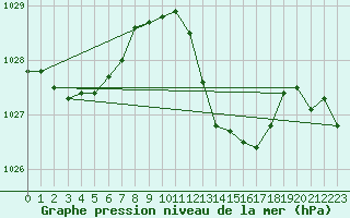 Courbe de la pression atmosphrique pour Aubenas - Lanas (07)