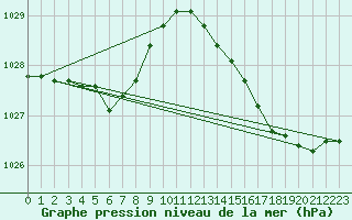 Courbe de la pression atmosphrique pour Gurande (44)