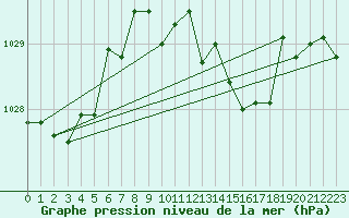 Courbe de la pression atmosphrique pour Mandailles-Saint-Julien (15)