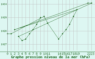 Courbe de la pression atmosphrique pour Gjilan (Kosovo)