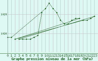 Courbe de la pression atmosphrique pour Cap Mele (It)