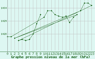 Courbe de la pression atmosphrique pour Beitem (Be)