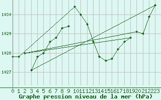 Courbe de la pression atmosphrique pour Andjar