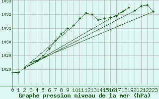 Courbe de la pression atmosphrique pour Greifswalder Oie