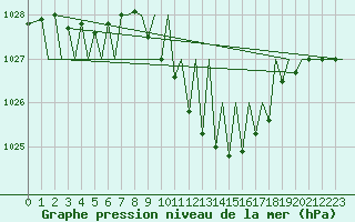 Courbe de la pression atmosphrique pour Zurich-Kloten