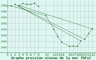 Courbe de la pression atmosphrique pour Sainte-Locadie (66)