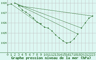 Courbe de la pression atmosphrique pour Salla Naruska