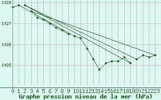 Courbe de la pression atmosphrique pour Idar-Oberstein