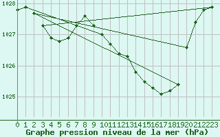 Courbe de la pression atmosphrique pour Orlu - Les Ioules (09)