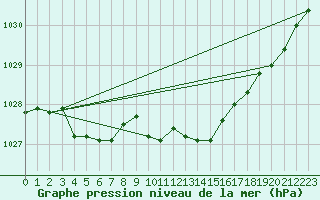 Courbe de la pression atmosphrique pour Merschweiller - Kitzing (57)