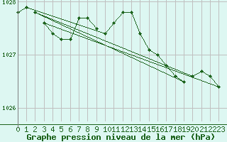 Courbe de la pression atmosphrique pour le bateau EUCFR11