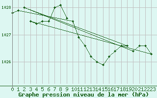 Courbe de la pression atmosphrique pour Ble - Binningen (Sw)